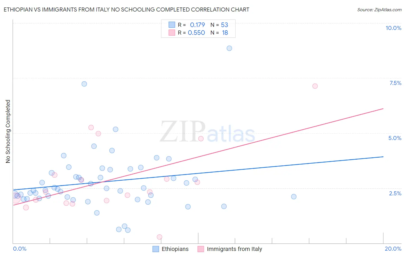 Ethiopian vs Immigrants from Italy No Schooling Completed