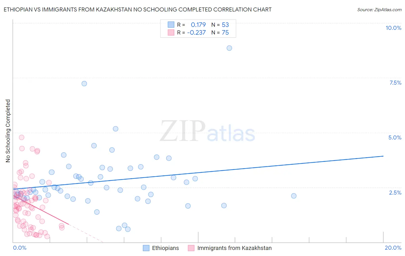 Ethiopian vs Immigrants from Kazakhstan No Schooling Completed