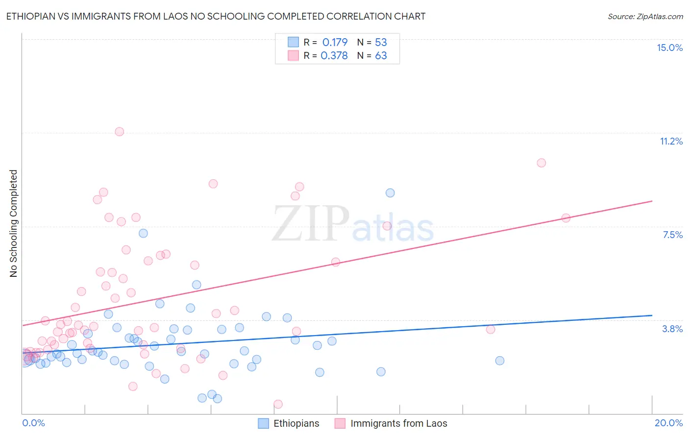 Ethiopian vs Immigrants from Laos No Schooling Completed