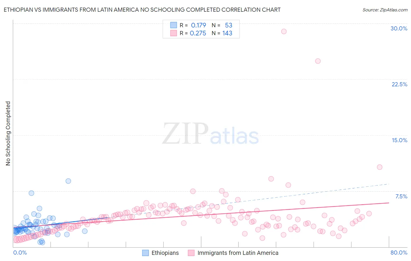 Ethiopian vs Immigrants from Latin America No Schooling Completed