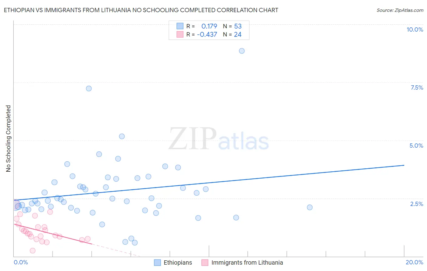 Ethiopian vs Immigrants from Lithuania No Schooling Completed