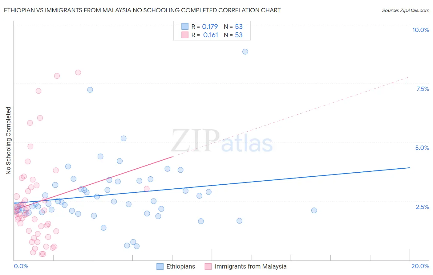 Ethiopian vs Immigrants from Malaysia No Schooling Completed