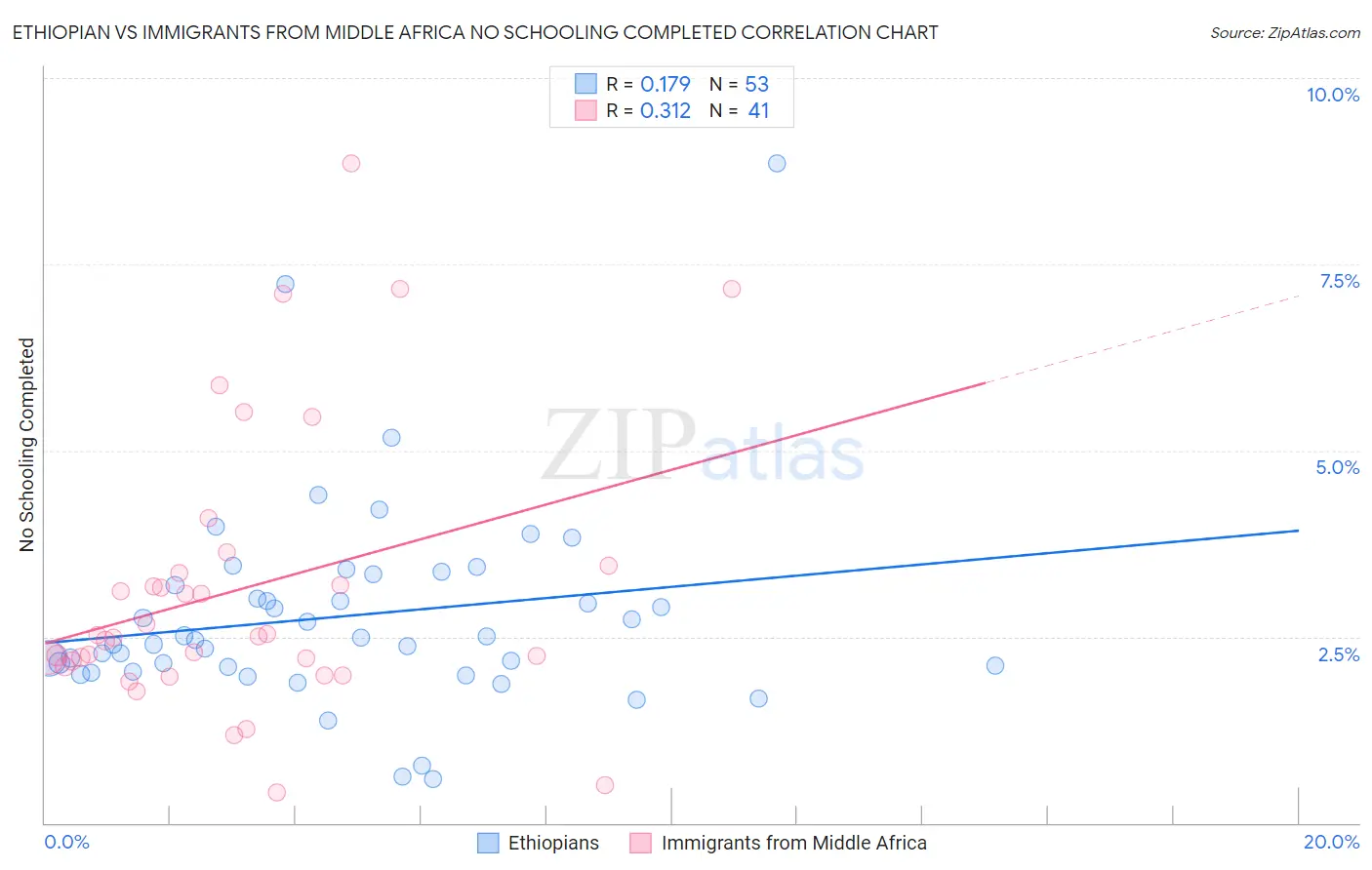 Ethiopian vs Immigrants from Middle Africa No Schooling Completed