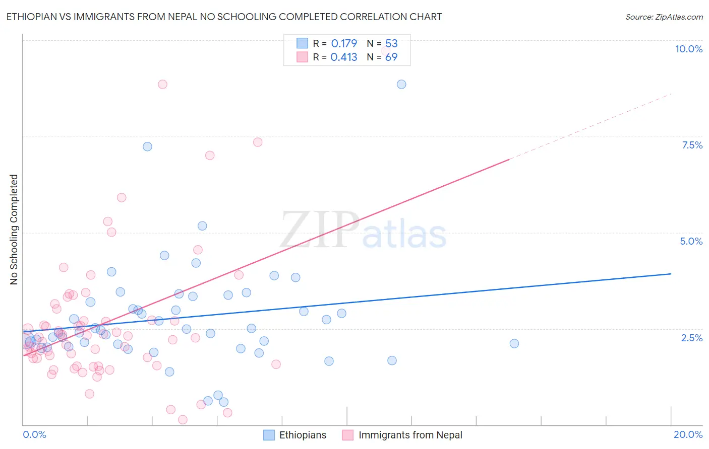 Ethiopian vs Immigrants from Nepal No Schooling Completed