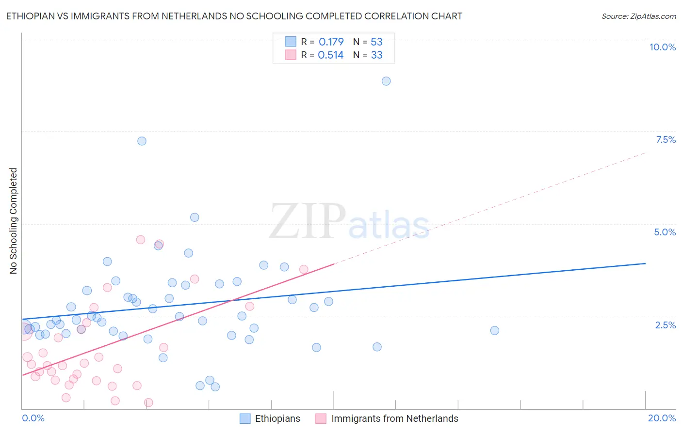 Ethiopian vs Immigrants from Netherlands No Schooling Completed