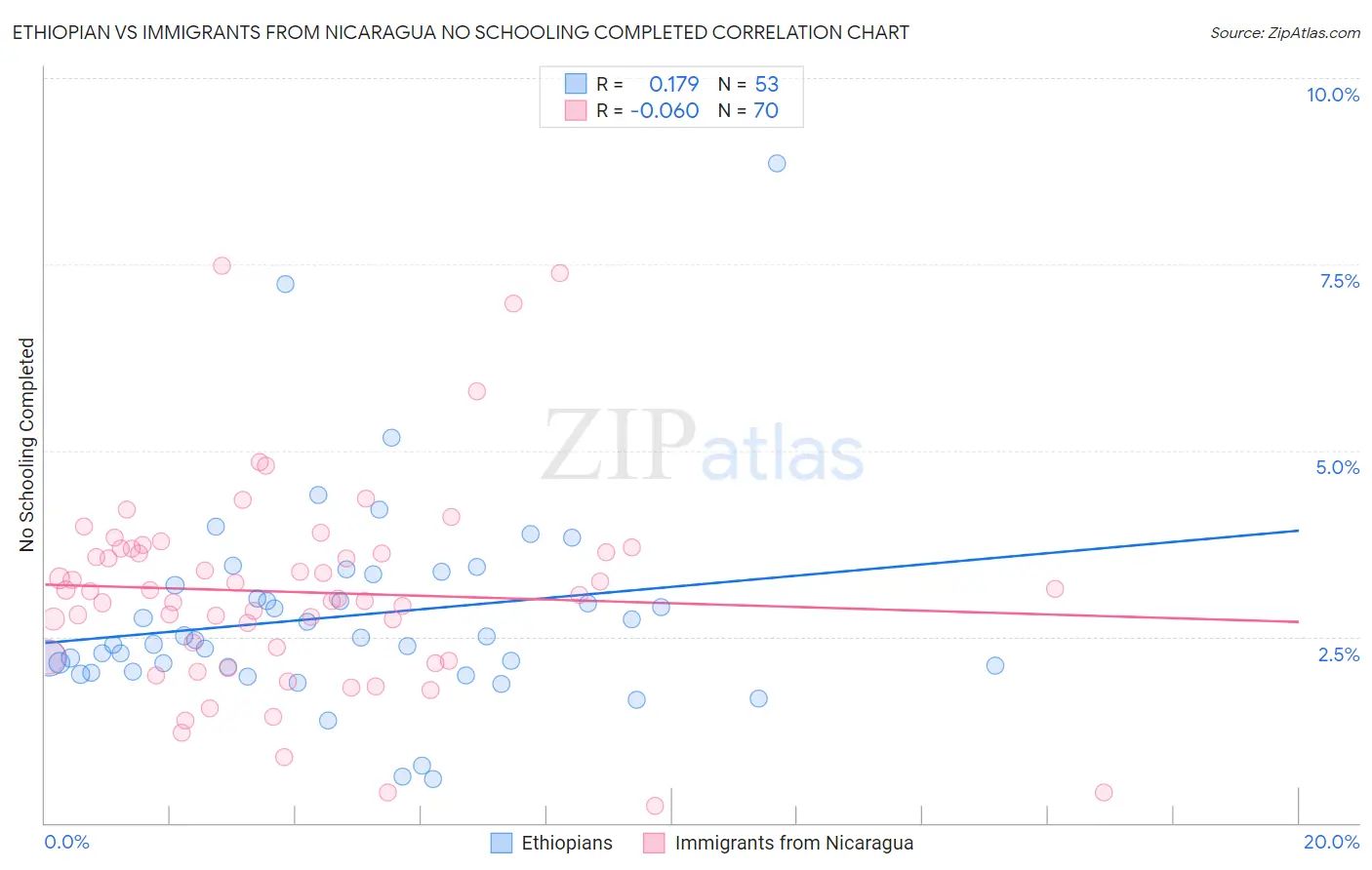 Ethiopian vs Immigrants from Nicaragua No Schooling Completed