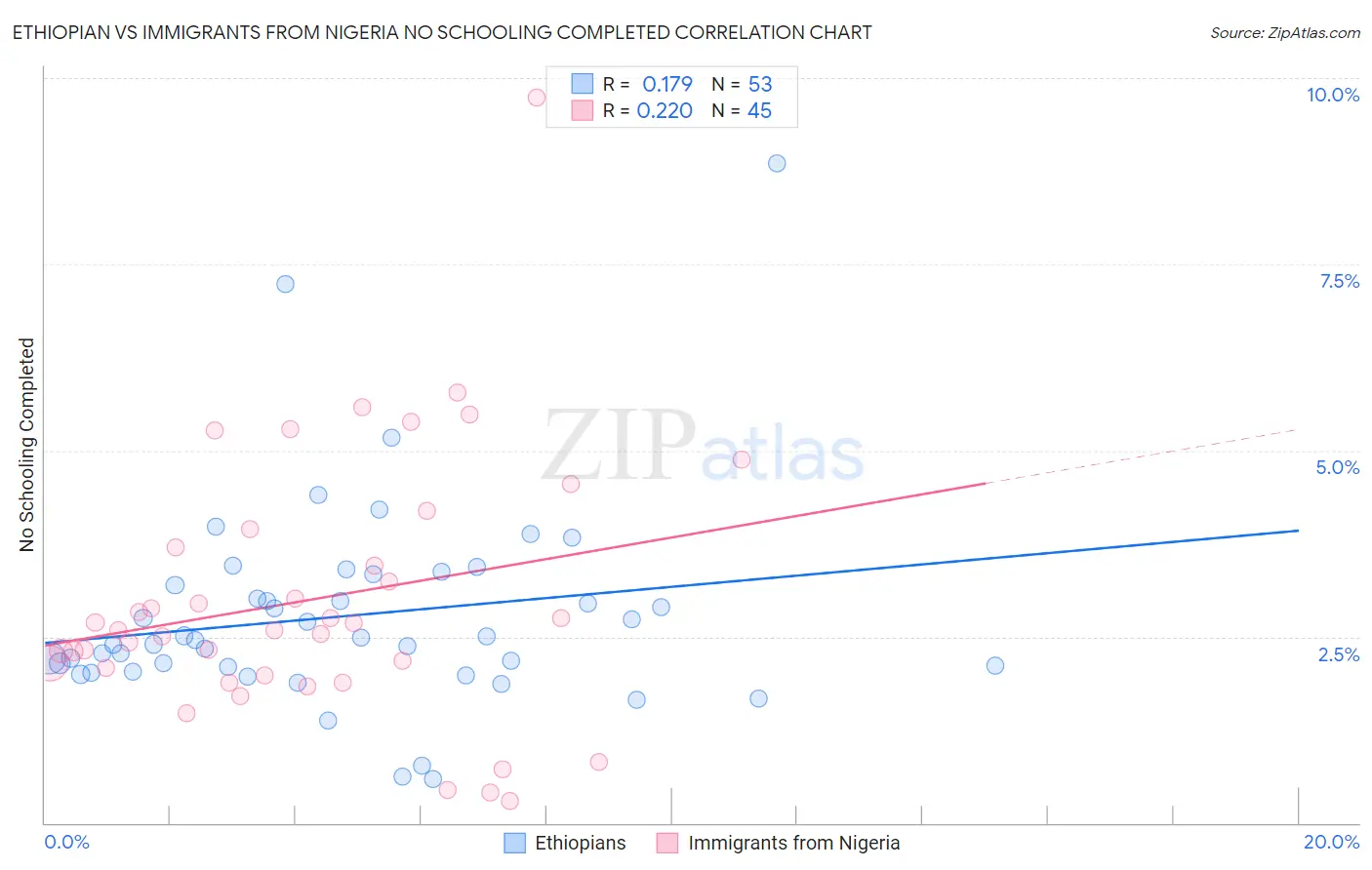 Ethiopian vs Immigrants from Nigeria No Schooling Completed
