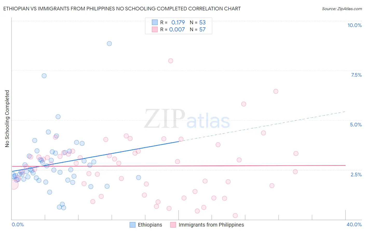Ethiopian vs Immigrants from Philippines No Schooling Completed