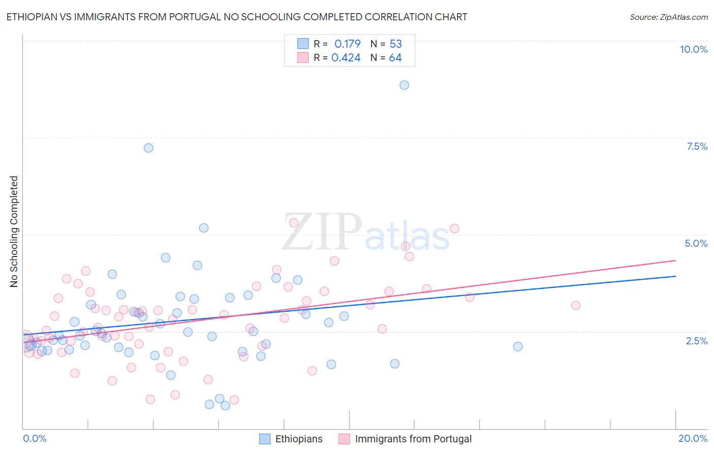 Ethiopian vs Immigrants from Portugal No Schooling Completed