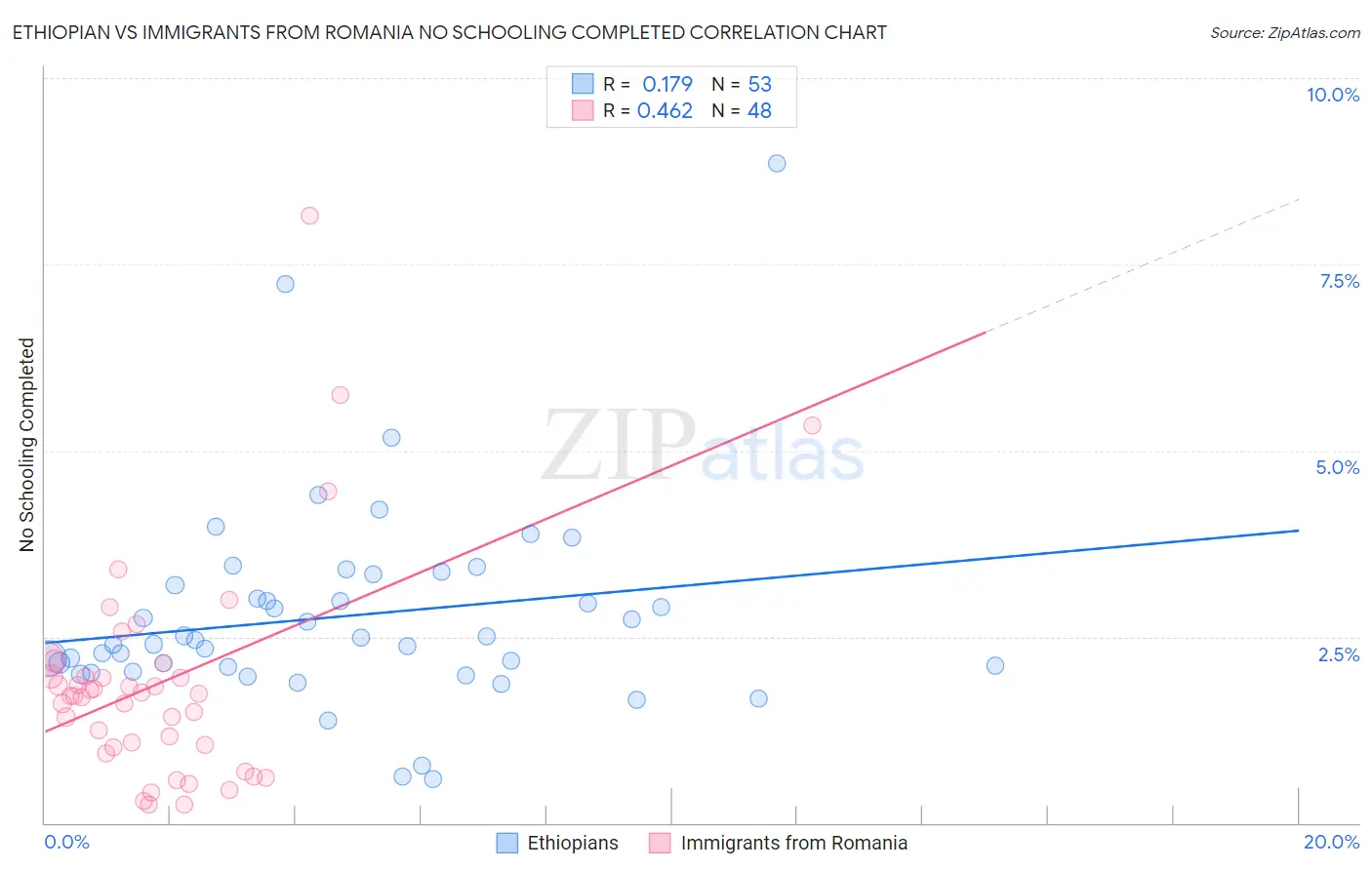 Ethiopian vs Immigrants from Romania No Schooling Completed