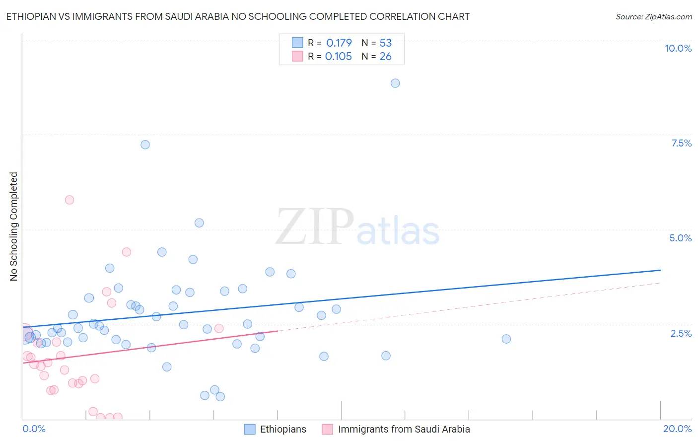 Ethiopian vs Immigrants from Saudi Arabia No Schooling Completed