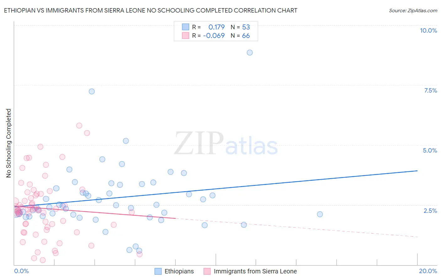 Ethiopian vs Immigrants from Sierra Leone No Schooling Completed