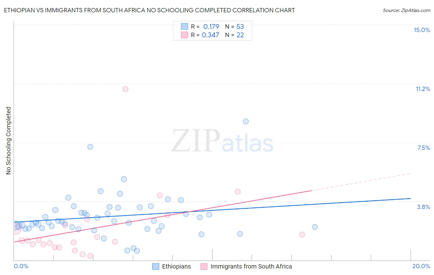 Ethiopian vs Immigrants from South Africa No Schooling Completed