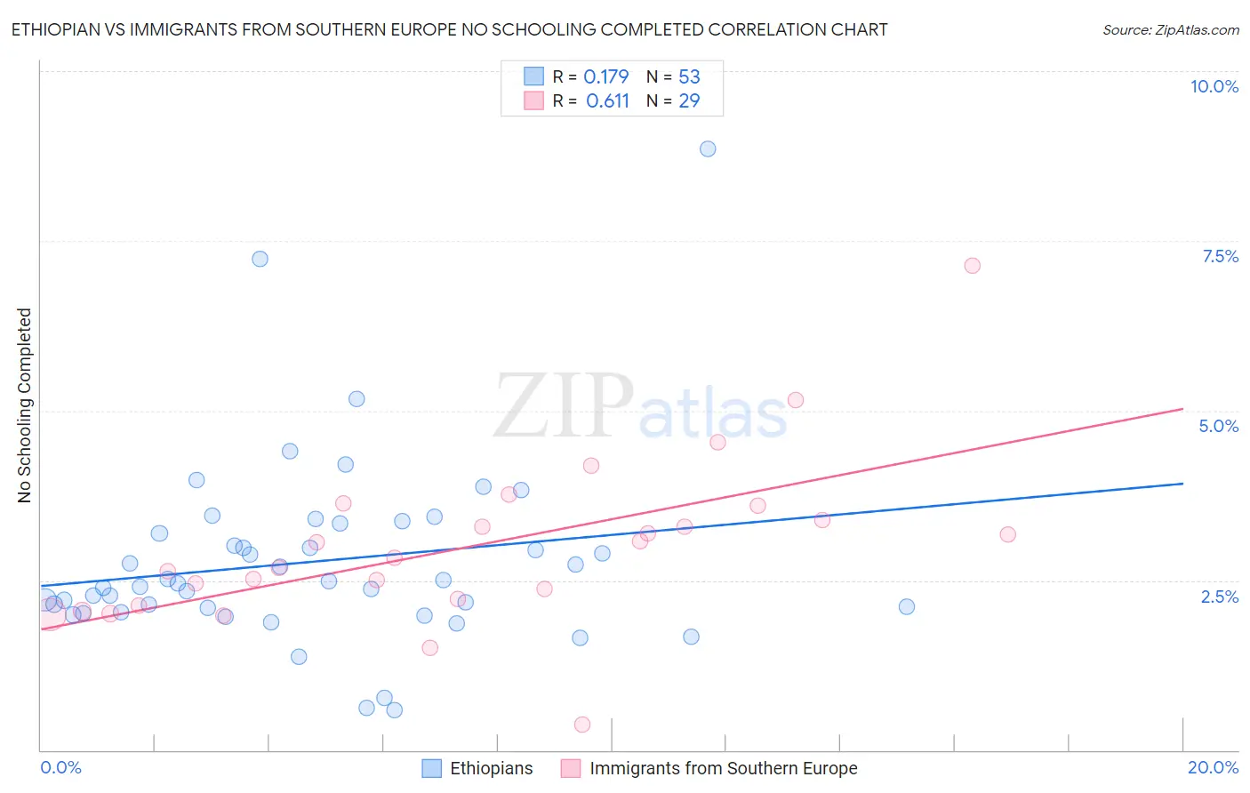 Ethiopian vs Immigrants from Southern Europe No Schooling Completed