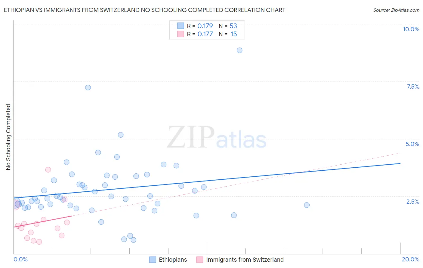 Ethiopian vs Immigrants from Switzerland No Schooling Completed