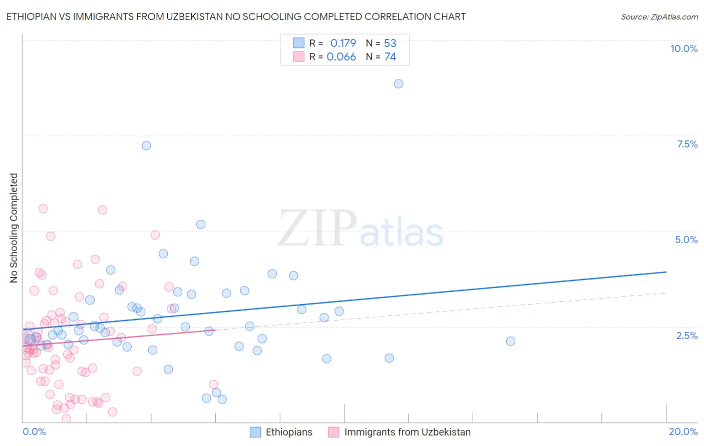 Ethiopian vs Immigrants from Uzbekistan No Schooling Completed