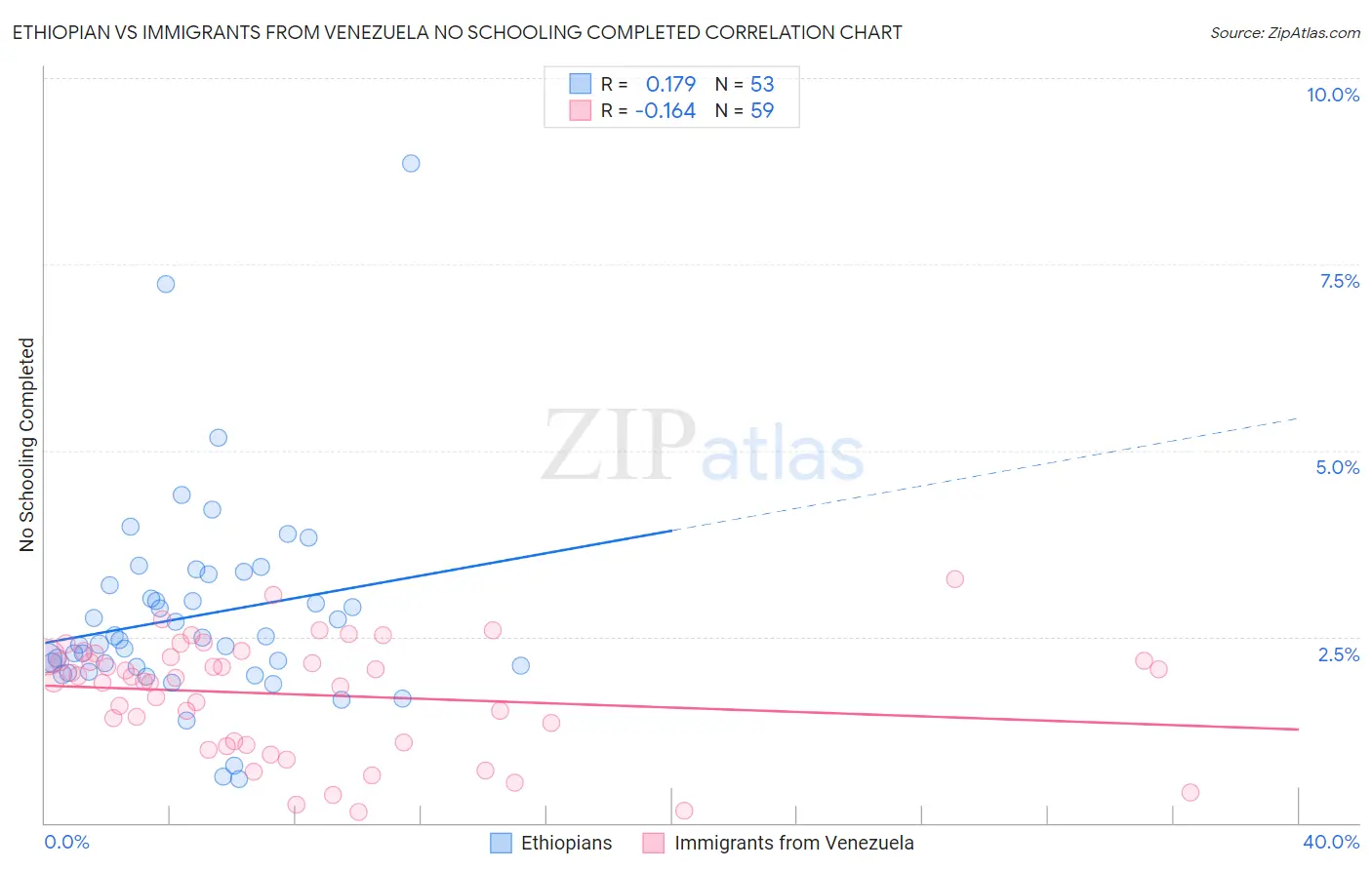Ethiopian vs Immigrants from Venezuela No Schooling Completed