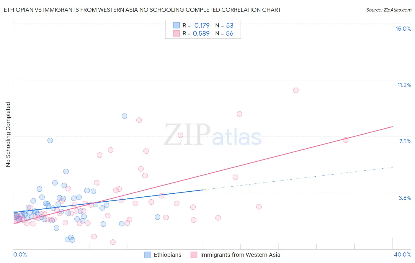 Ethiopian vs Immigrants from Western Asia No Schooling Completed