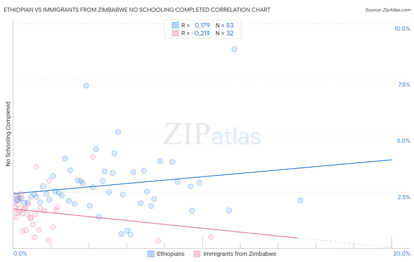 Ethiopian vs Immigrants from Zimbabwe No Schooling Completed