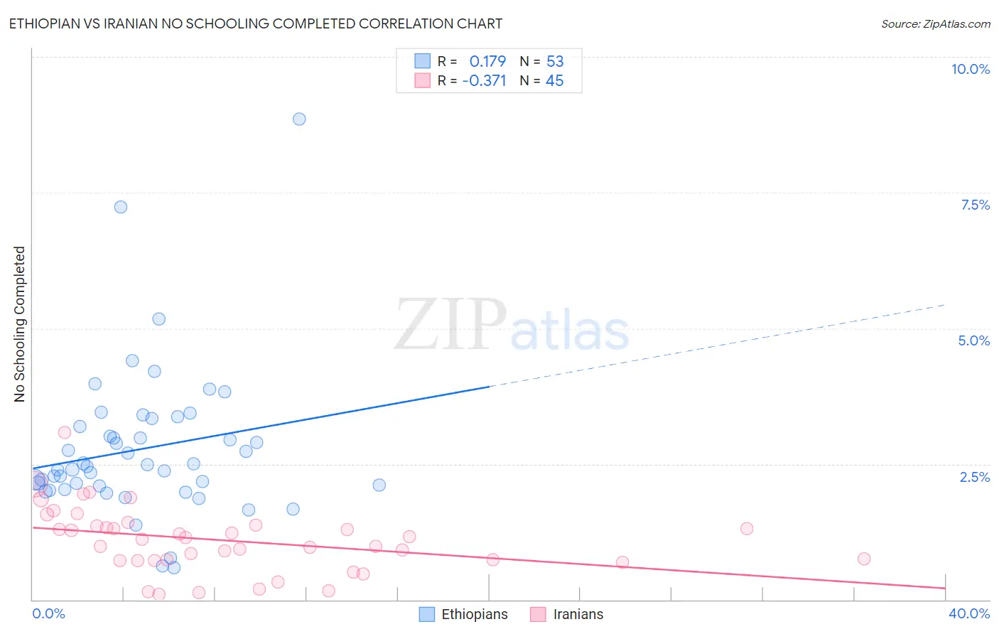 Ethiopian vs Iranian No Schooling Completed