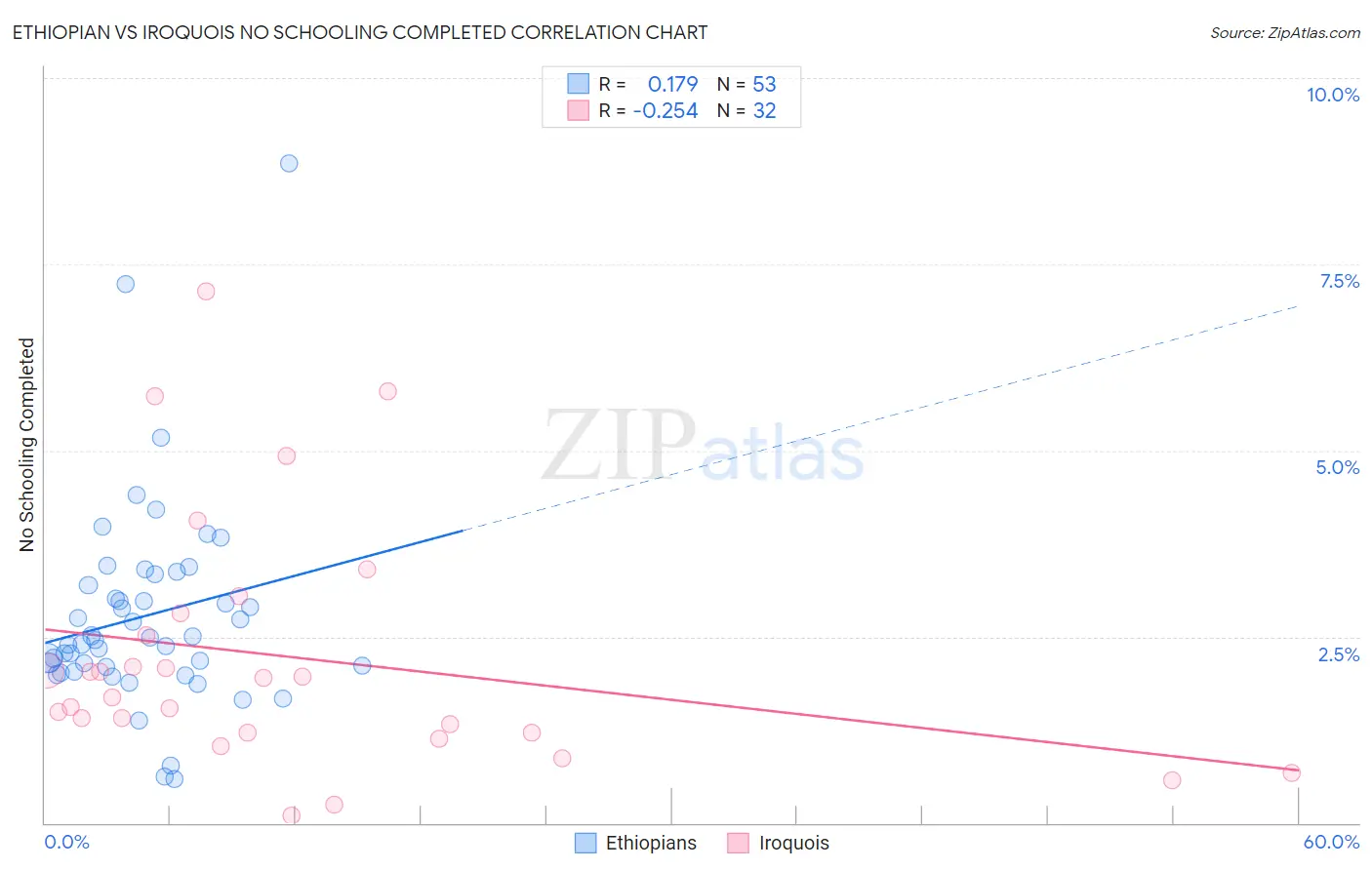 Ethiopian vs Iroquois No Schooling Completed