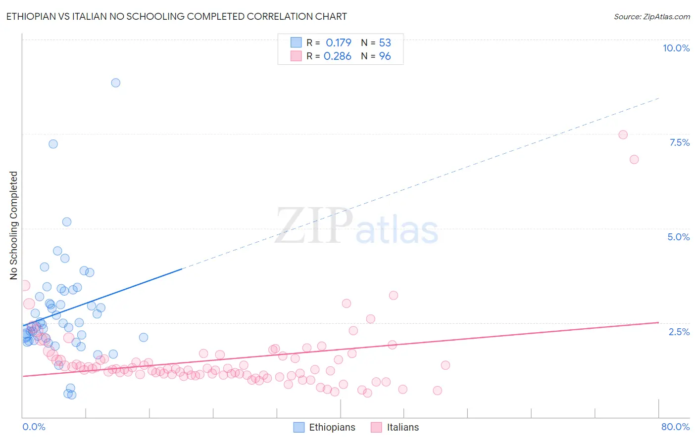 Ethiopian vs Italian No Schooling Completed