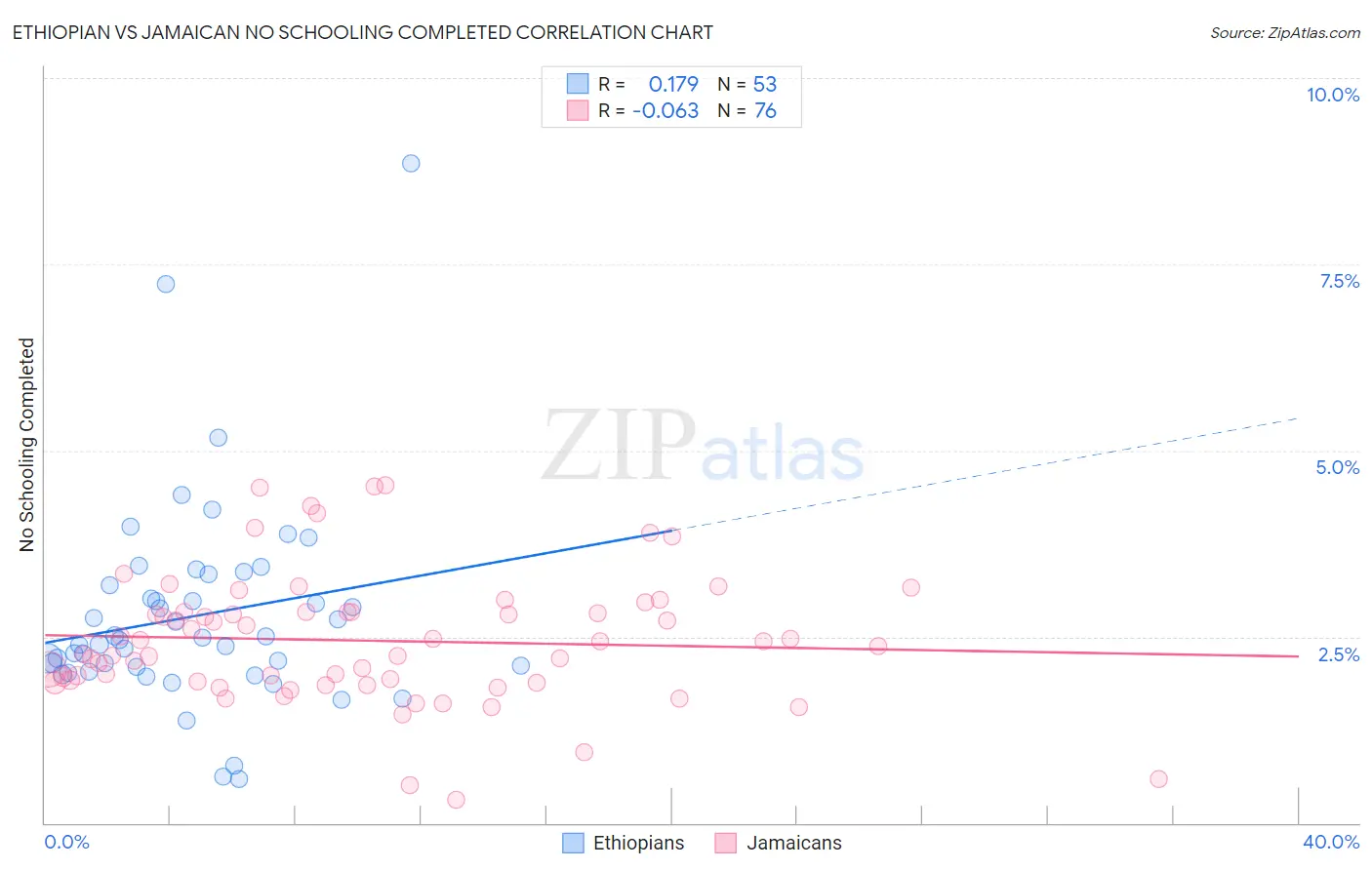 Ethiopian vs Jamaican No Schooling Completed