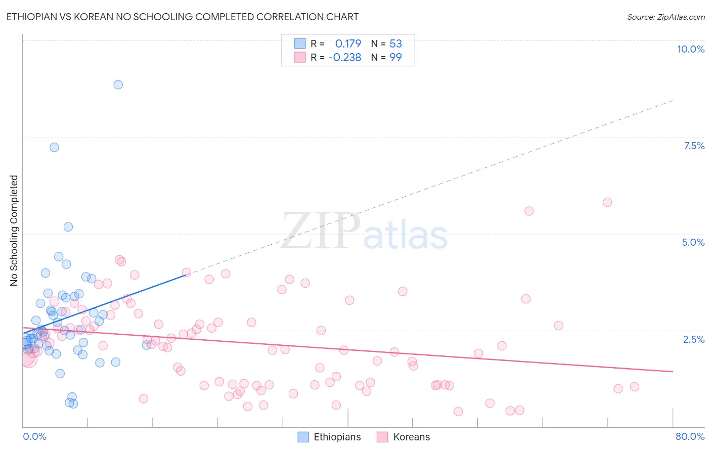 Ethiopian vs Korean No Schooling Completed