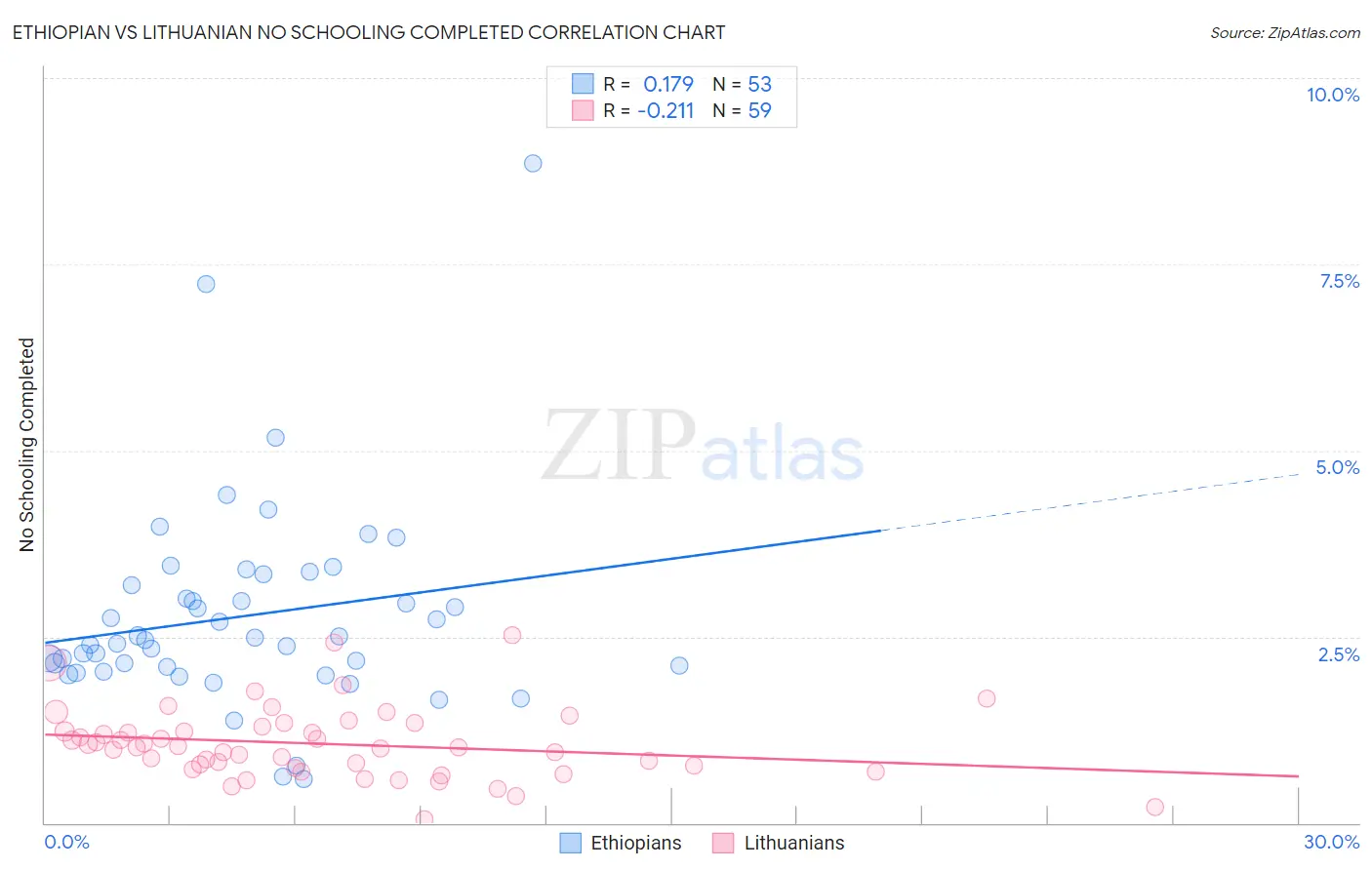 Ethiopian vs Lithuanian No Schooling Completed