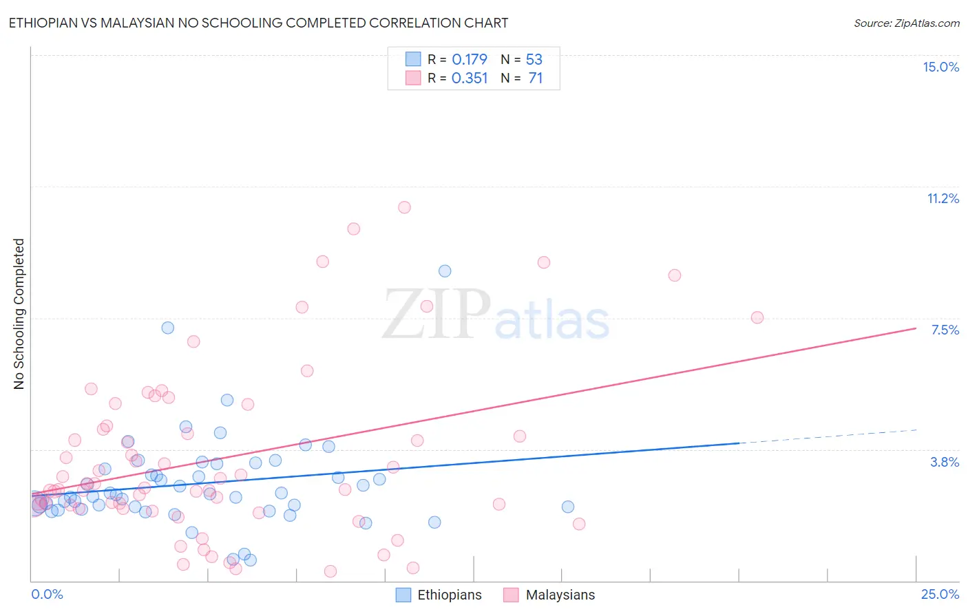 Ethiopian vs Malaysian No Schooling Completed