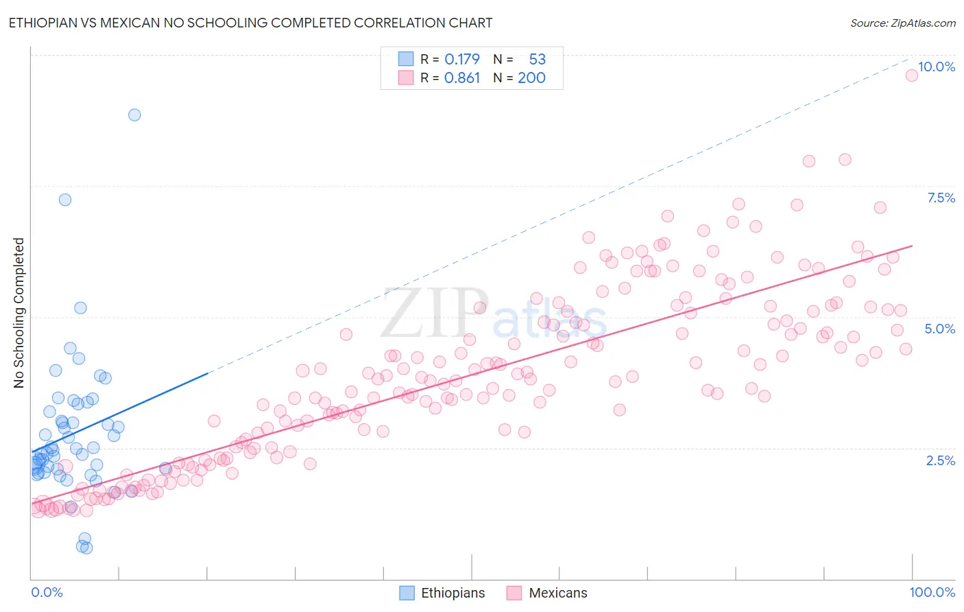 Ethiopian vs Mexican No Schooling Completed