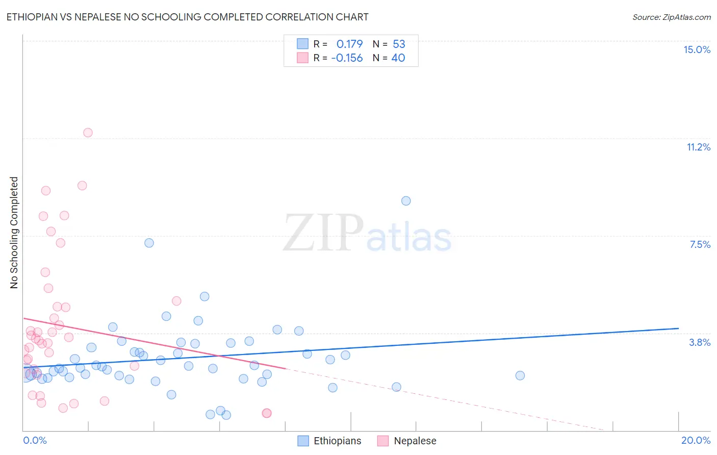 Ethiopian vs Nepalese No Schooling Completed