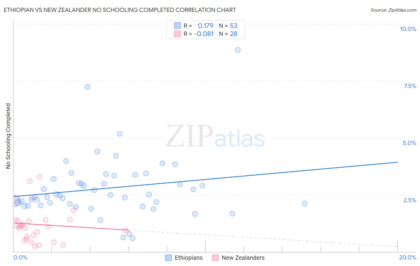 Ethiopian vs New Zealander No Schooling Completed