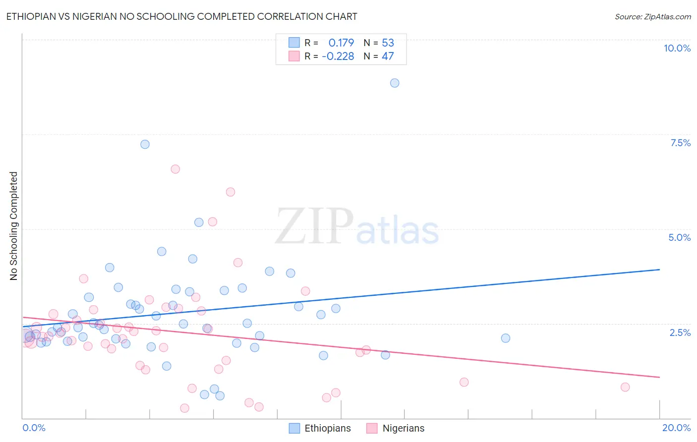 Ethiopian vs Nigerian No Schooling Completed