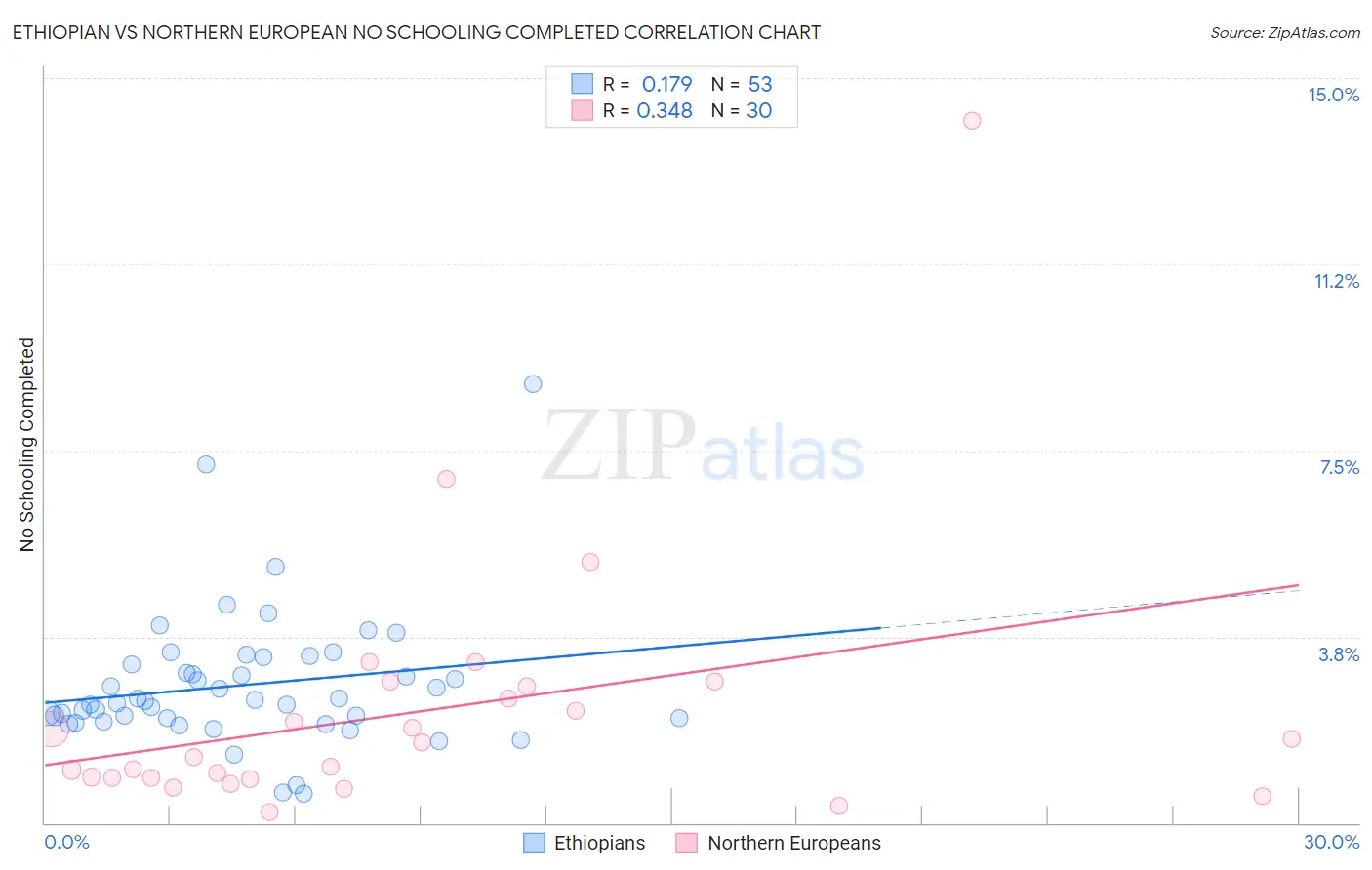 Ethiopian vs Northern European No Schooling Completed