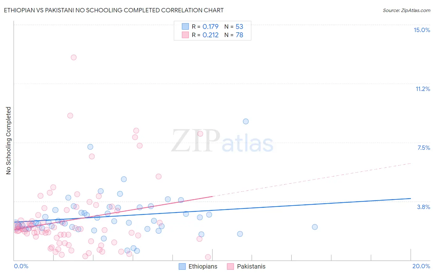 Ethiopian vs Pakistani No Schooling Completed