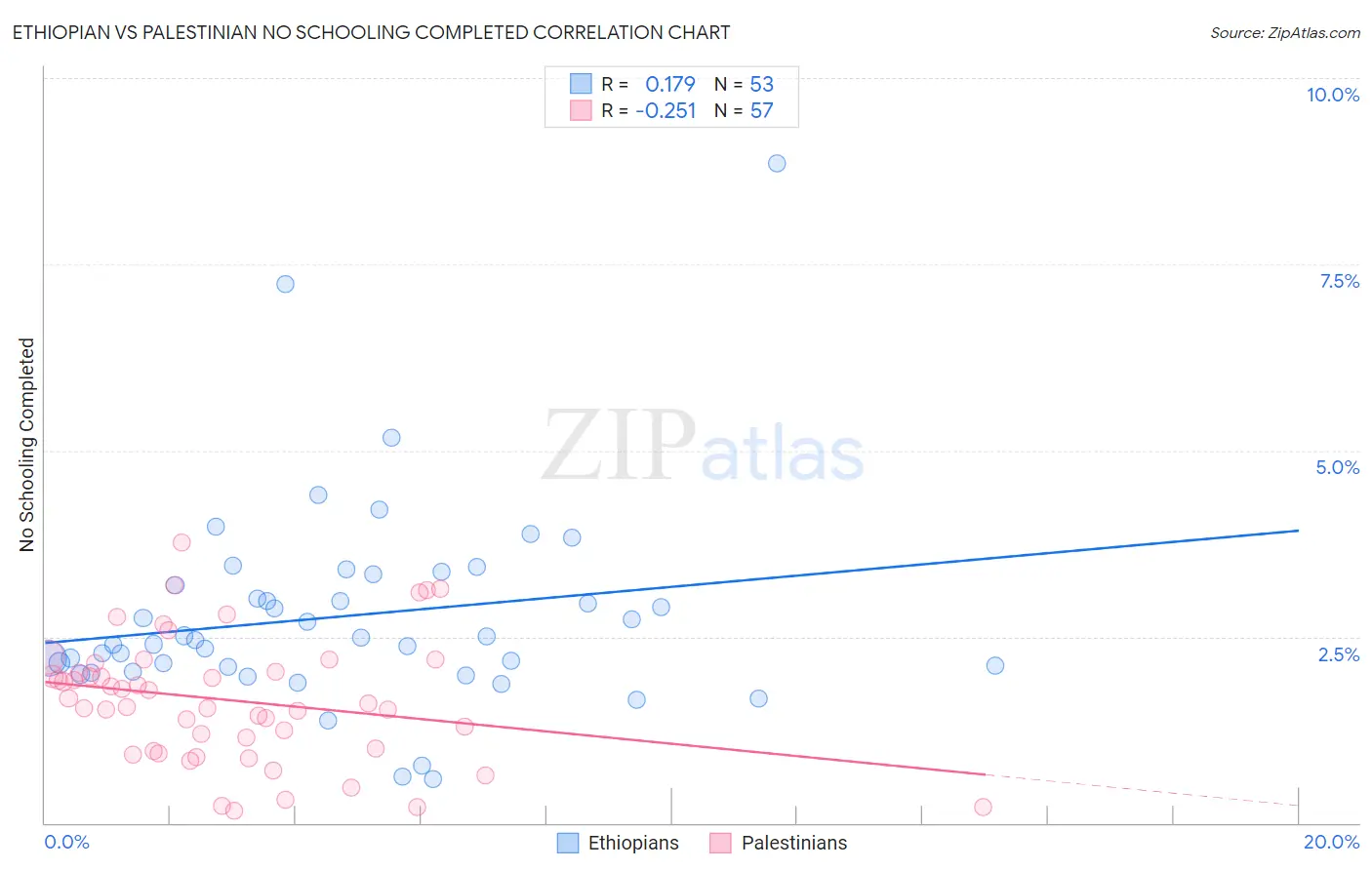 Ethiopian vs Palestinian No Schooling Completed