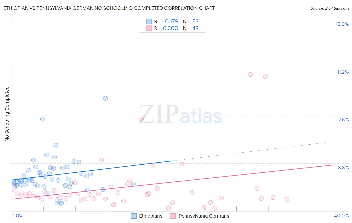 Ethiopian vs Pennsylvania German No Schooling Completed