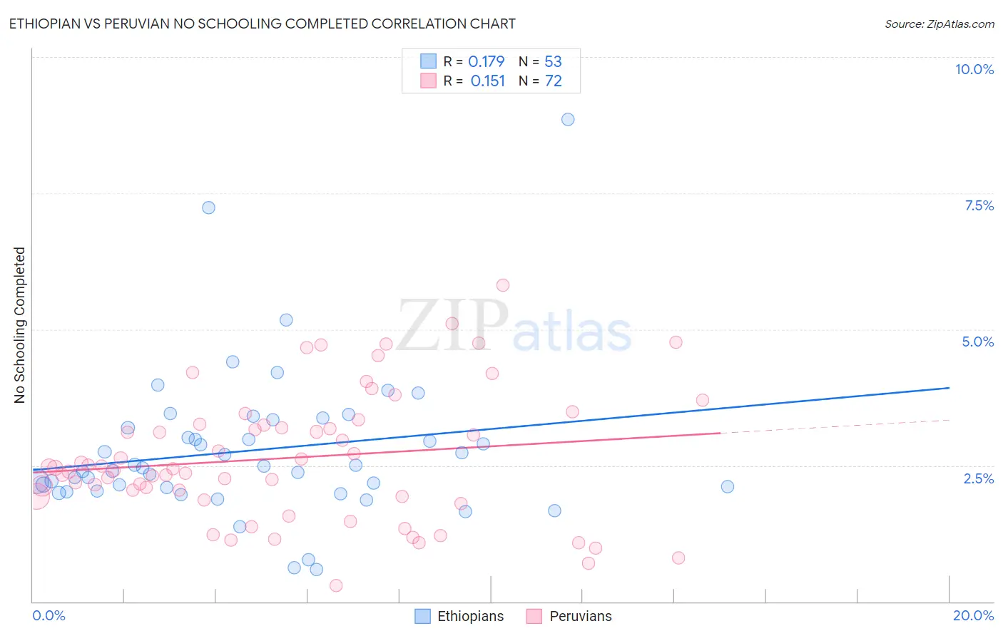 Ethiopian vs Peruvian No Schooling Completed