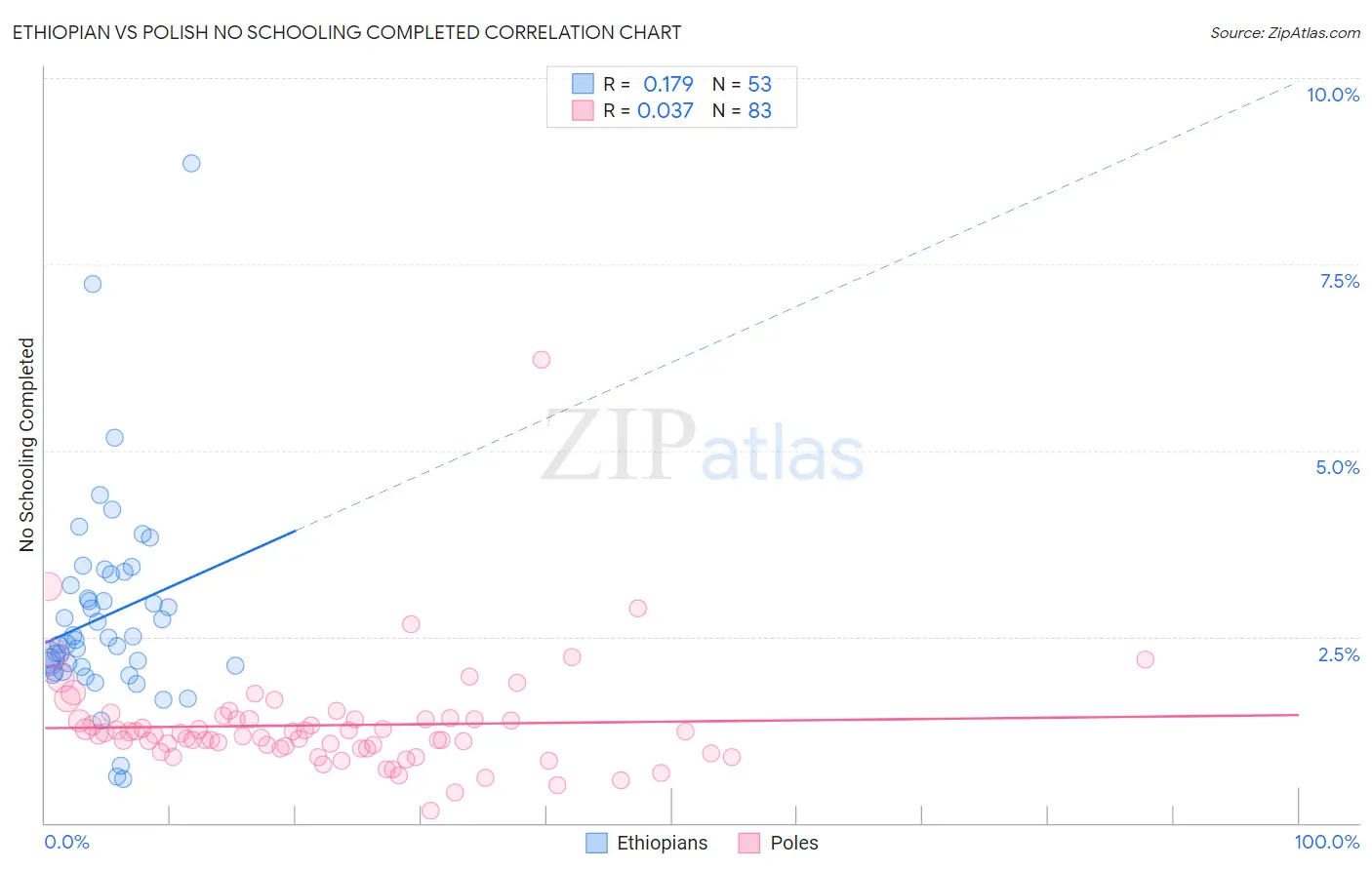 Ethiopian vs Polish No Schooling Completed