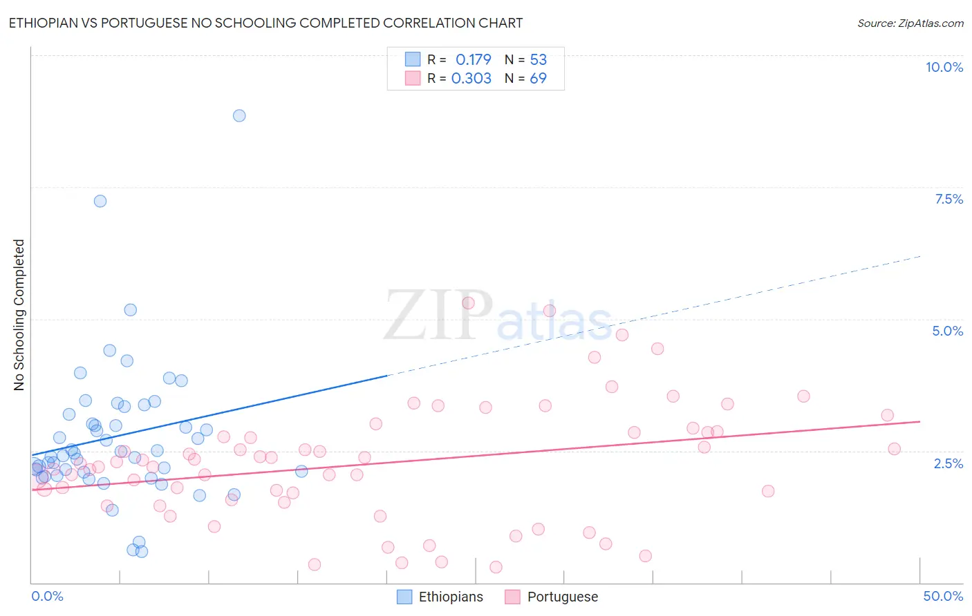 Ethiopian vs Portuguese No Schooling Completed