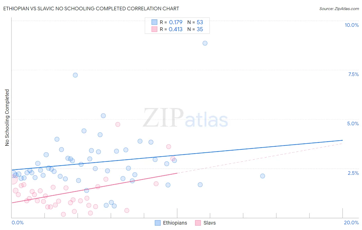 Ethiopian vs Slavic No Schooling Completed