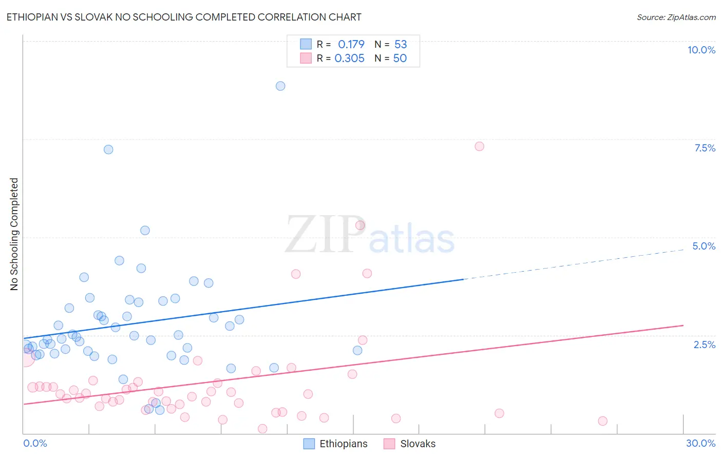 Ethiopian vs Slovak No Schooling Completed