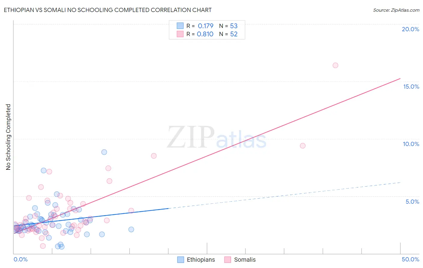 Ethiopian vs Somali No Schooling Completed