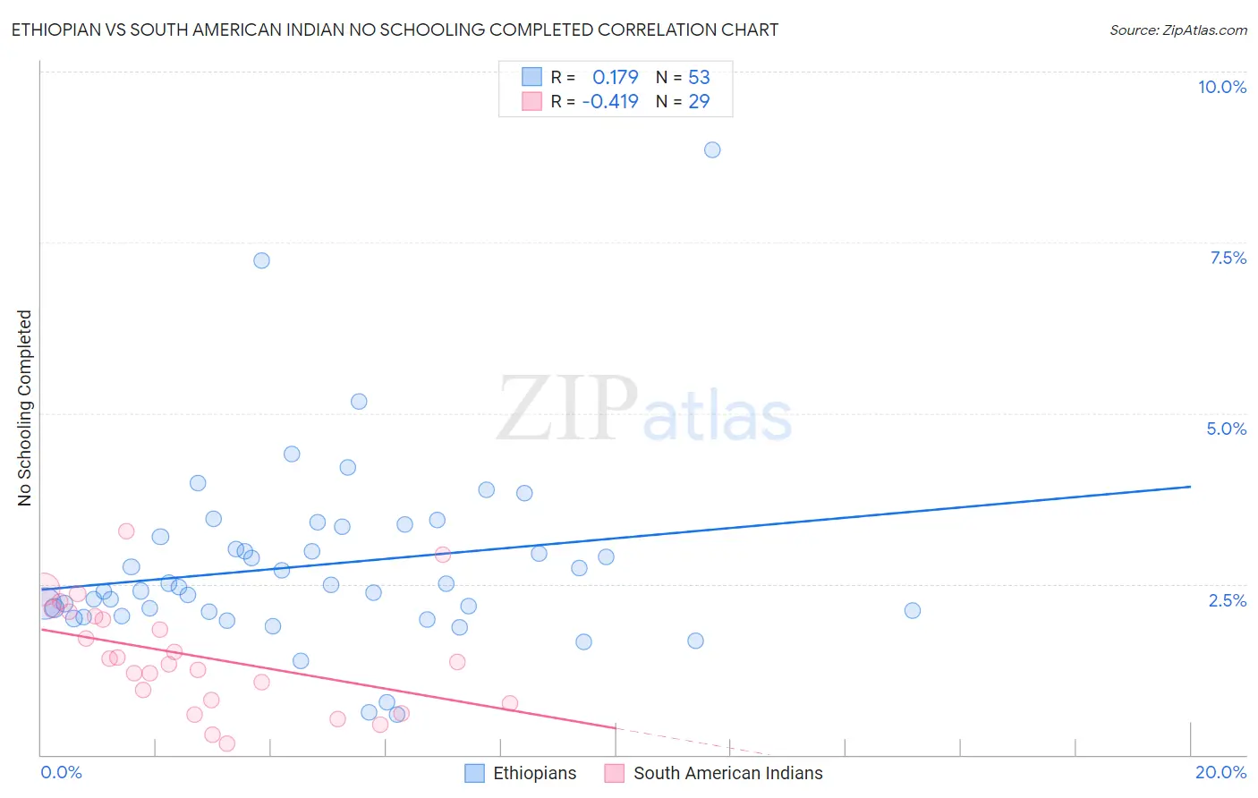 Ethiopian vs South American Indian No Schooling Completed