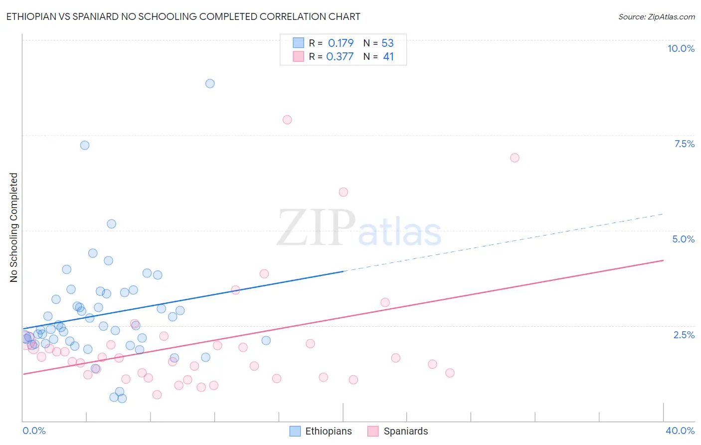 Ethiopian vs Spaniard No Schooling Completed