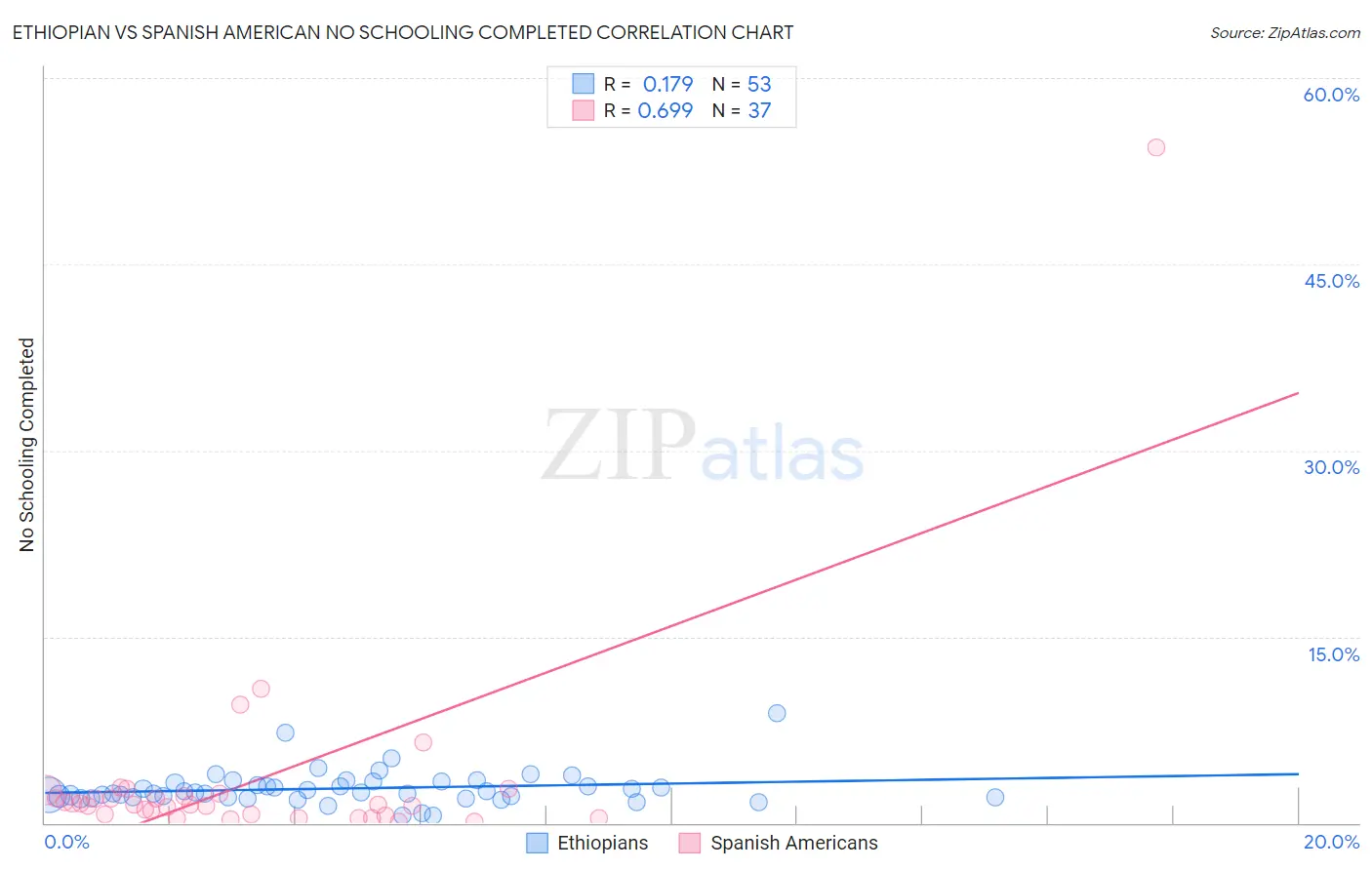 Ethiopian vs Spanish American No Schooling Completed