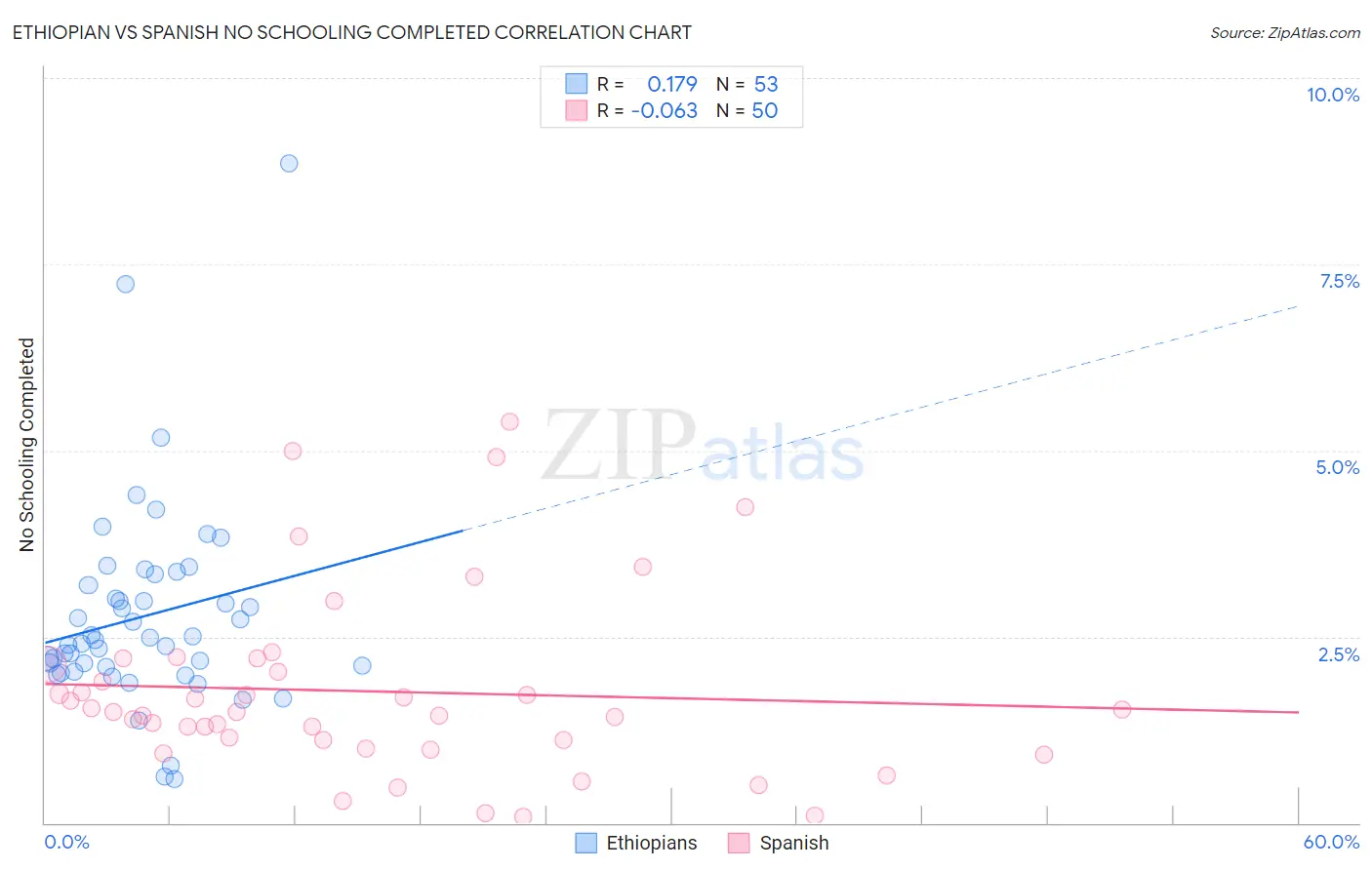 Ethiopian vs Spanish No Schooling Completed