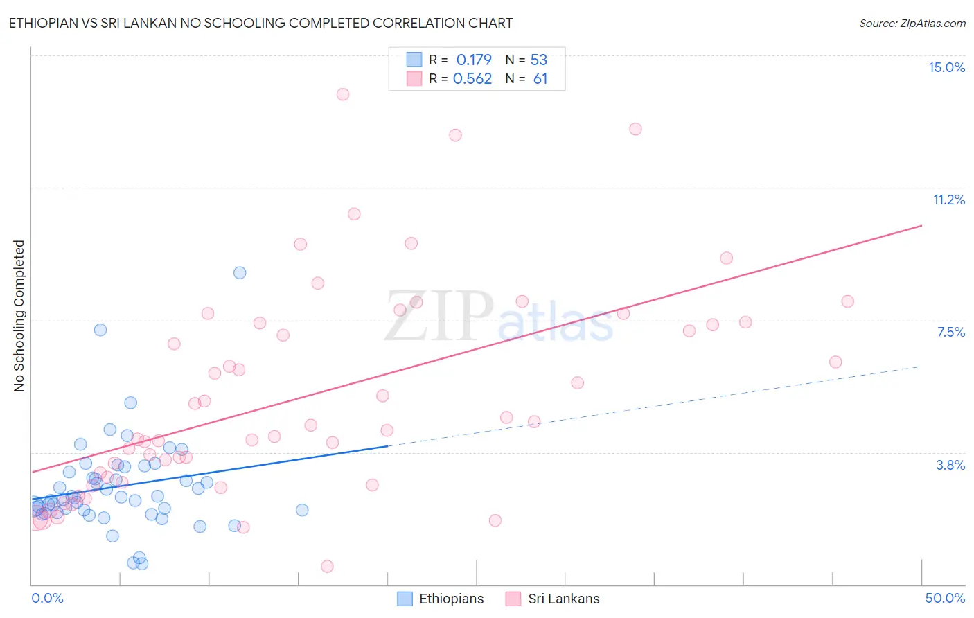 Ethiopian vs Sri Lankan No Schooling Completed