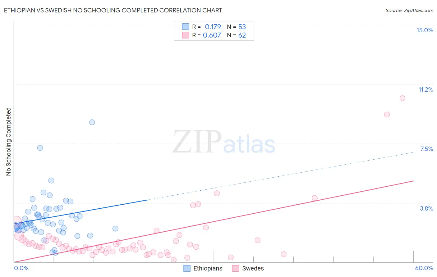 Ethiopian vs Swedish No Schooling Completed
